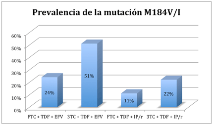Tabla: Prevalencia de la mutación M184V/I